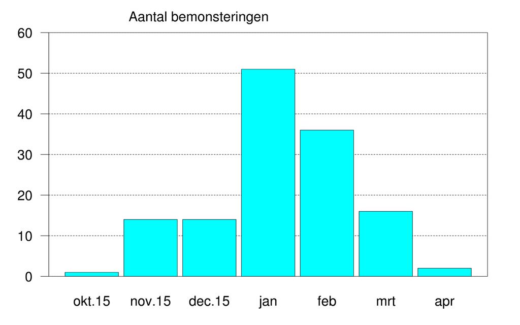 fosforconcentraties dan ook alleen uit opgelost totaal fosfor.