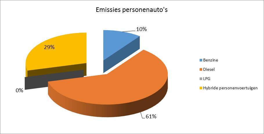 Scope 1 emissies: Activiteiten scope 1 CO2 (ton/jr) % Brandstofverbruik