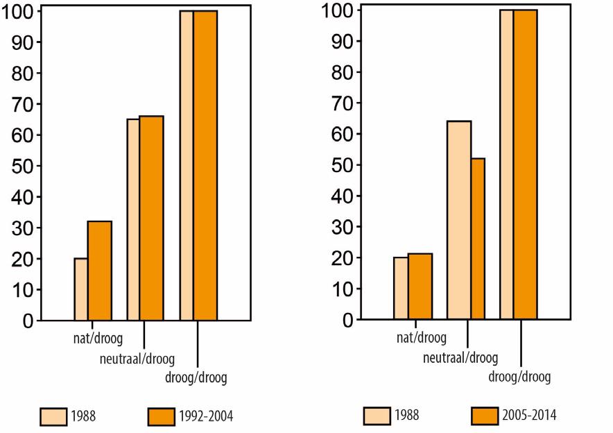 In onderstaande figuur 2 is de invloed van de ontwatering volgens het veldonderzoek uit 1988 vergeleken met de gevonden gemiddelde invloed in de periode 1992-2004 en de periode 2005-2014.