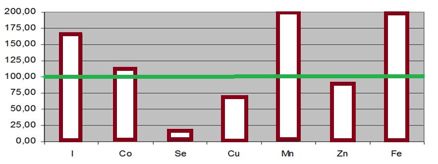 Zoogkoeien- mineralen Percentage behoeftes (rantsoen: 30% maïs, 70% VD) Bron: ULG en Trouw 11 Behoefte / Aanvoer Spoor elementen