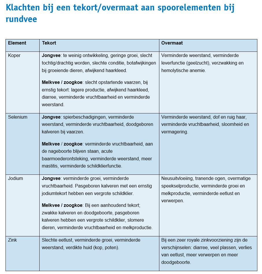 Zoogkoeien - Conditie Veel zoogkoeien hebben zware tekorten 74% Zink tekort 80% Koper tekort 88%