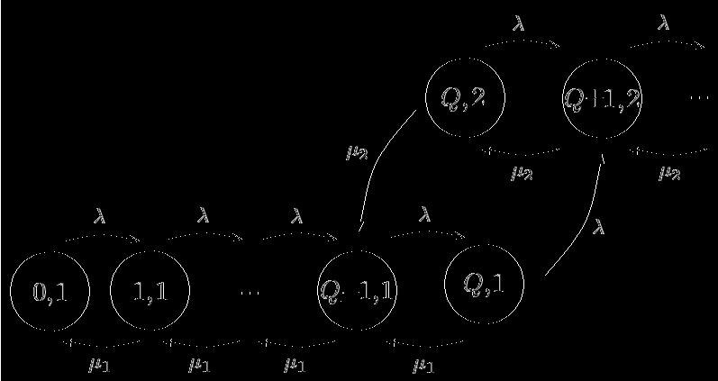 4 EIGEN ONDERZOEK Figuur 3: Toestandsdiagram voor het Hysterese model met Q = N Voor elke toestand geldt dat in de evenwichtssituatie de intensiteit waarmee je de toestand verlaat gelijk is aan de