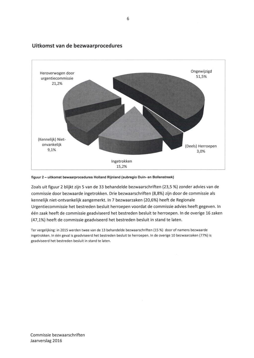 6 Uitkomst van de bezwaarprocedures Heroverwogen door urgentiecommissie 21,2% Ongewijzigd 51,5% (Kennelijk) Niet onvankelijk 9,1% (Deels) Herroepen 3,0% Ingetrokken 15,2% figuur 2 - uitkomst