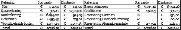 - Op 01-09-2017 stond er een bedrag van 1.459,49 bij Debiteuren. Hieronder vielen openstaande rekeningen uit het jaar 2016-2017. Deze debiteuren hebben allemaal betaald.