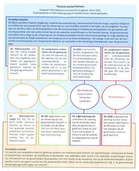 Bijlage 1 Figuur 1 Factsheet toezicht in het sociale domein VNG okt 2015 Bijlage 2 Wettelijk kader Het voert hier te ver om alle wettelijke kaders te vermelden.