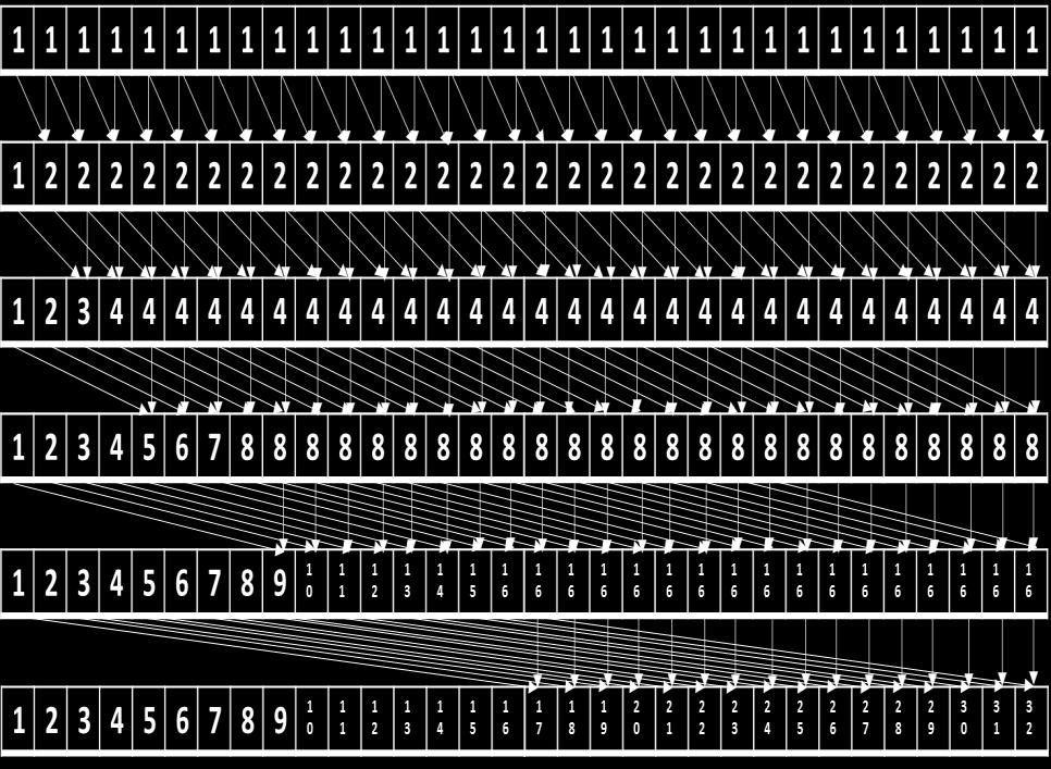 Concurrency college 13 Patterns (2) 44 Scan Parallel Scan CaveMan zal al snel meer taken dan 32 hebben. Waarom is de warp scan dan nuttig?