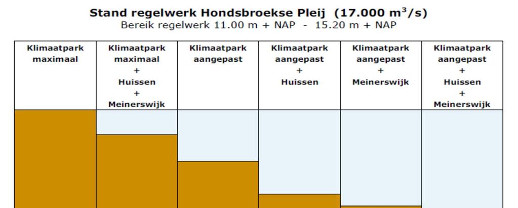 Balans op de afvoerverdeling bij de Pannerdense Kop - De maatregelen Klimaatpark, Huissensche waarden en Meinerswijk leiden tot een geringe verhoging van de schotten in het regelwerk op de