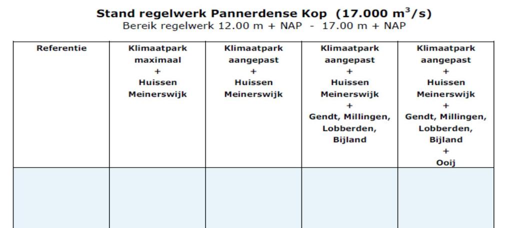 Effecten van de ingrepen bij afvoeren van 6.000 tot 16.