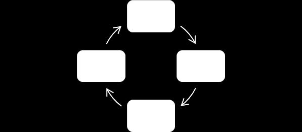 Onderzoeksmethode Methode van user-centered design (UCD): ontwikkeling en onderzoek gaan hand in hand de gebruiker (leerlingen LO en SO + leerkrachten) wordt betrokken bij het ontwerpen van de