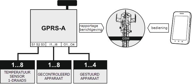 SATEL GPRS-A 5 Configuratie Gratis GX Soft programma om lokaal (RS-232 (TTL) poort) en op afstand (GPRS) de module te configureren.