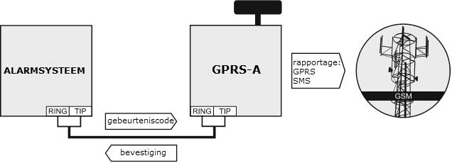 6 GPRS-A SATEL De ingangen kunnen lokaal geblokkeerd worden (via één van de module ingangen of via het GX Soft programma) of op afstand (via SMS berichten, het GX soft programma of de GX Control