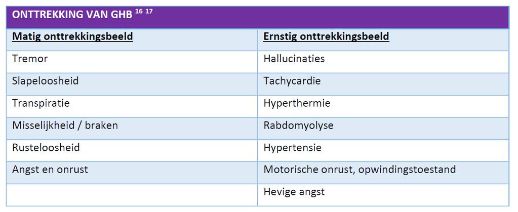 Antwoorden casus : 1. GHB onttrekking 2. Hoeveel, maar vooral : hoe vaak gebruikt hij GHB per 24 uur? Gebruikt hij nog andere middelen naast GHB? Hoe is zijn gezondheid verder?