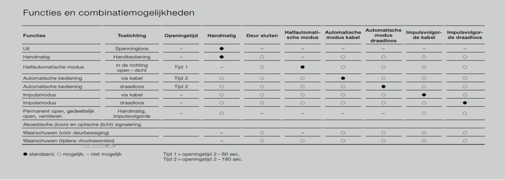 100 kg (tot deurbreedte 985 mm) max.