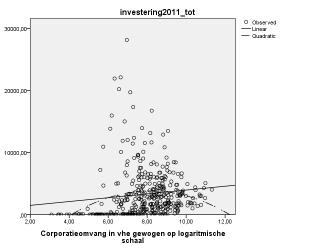 Investeringsom per vhe voorraad 2011 Perceptie-effecten schaal Sailantie: Grotere corporaties investeren zichtbaar meer, zolang je