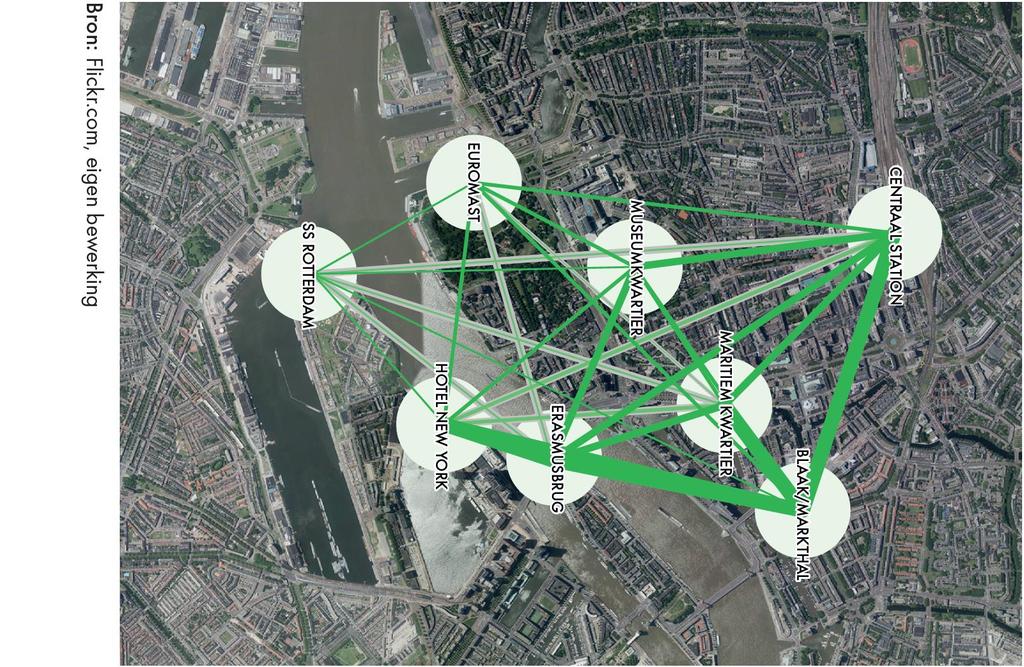 Een andere beleving Rotterdam een bestemming Rotterdam niet langer een collectie van losstaande attracties, maar een bestemming Verblijven in tussenliggende gebieden nu ook aantrekkelijk Opvallend