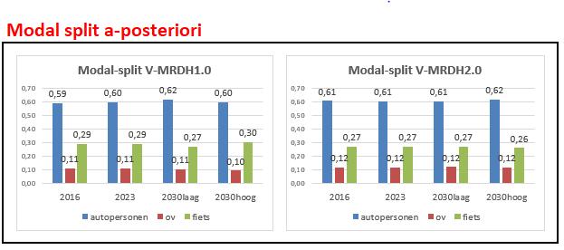 Resultaten: Modal split (sg-gerelateerd) 10 Toelichting: - Aandeel auto en OV stijgt ligt in alle jaren.