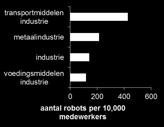 Robotisering in de sector Food Sector Advisory Nadia Menkveld +31 6 13 54 51 47 17 oktober 2018 Robots in de foodsector: een razendsnelle inhaalslag De voedingsmiddelenindustrie loopt achter in de