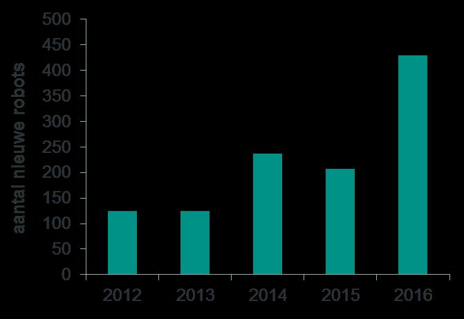 Niet alleen in de Nederlandse voedingsmiddelenindustrie ligt de robotdichtheid lager. Ook in andere Europese landen is dit het geval.