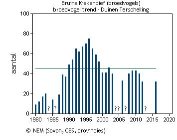 2.3.2 BRUINE KIEKENDIEF Het aantal broedparen van de bruine kiekendief dat gebruik maakt van het aanwezige habitat in Natura 2000- gebied Duinen Terschelling volgt de landelijk trend (figuur 3 en