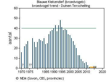 2.3.3 BLAUWE KIEKENDIEF Voor de blauwe kiekendief wordt de draagkracht voor een populatie met gemiddeld 40 broedparen beoogd.