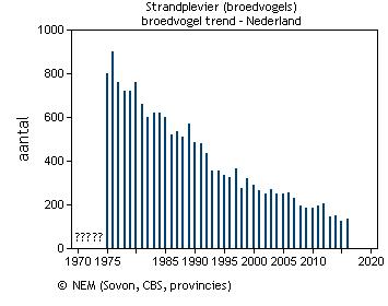2.3.5 STRANDPLEVIER De populatie van de strandplevier, welke tot broeden komt in Natura 2000-gebied Duinen Terschelling (figuur 9) volgt de landelijke trend (figuur 10), met een afname van <5% per