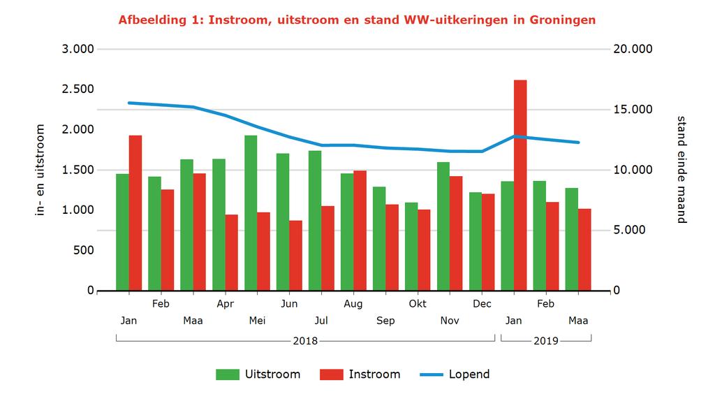 Tabel 2: Kenmerken WW-uitkeringen Stand aandeel mutatie tov vorige mnd mutatie tov vorig jr Maa 2019 % aantal % aantal % Groningen 12.293 100,0% -248-2,0% -2.936-19% Geslacht Man 7.