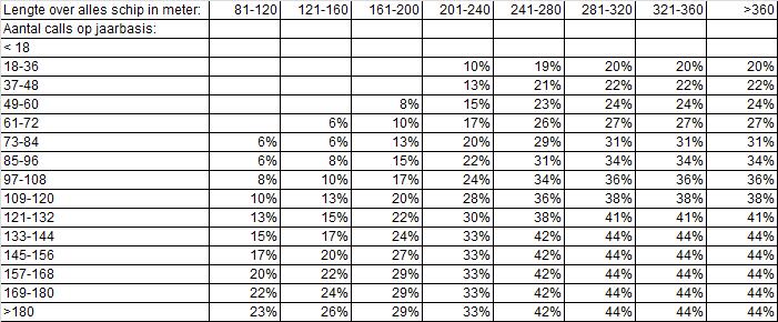 Bijlage 6: Schema frequentiekorting loodsgeldtarieven Conform het bepaalde in artikel 4.