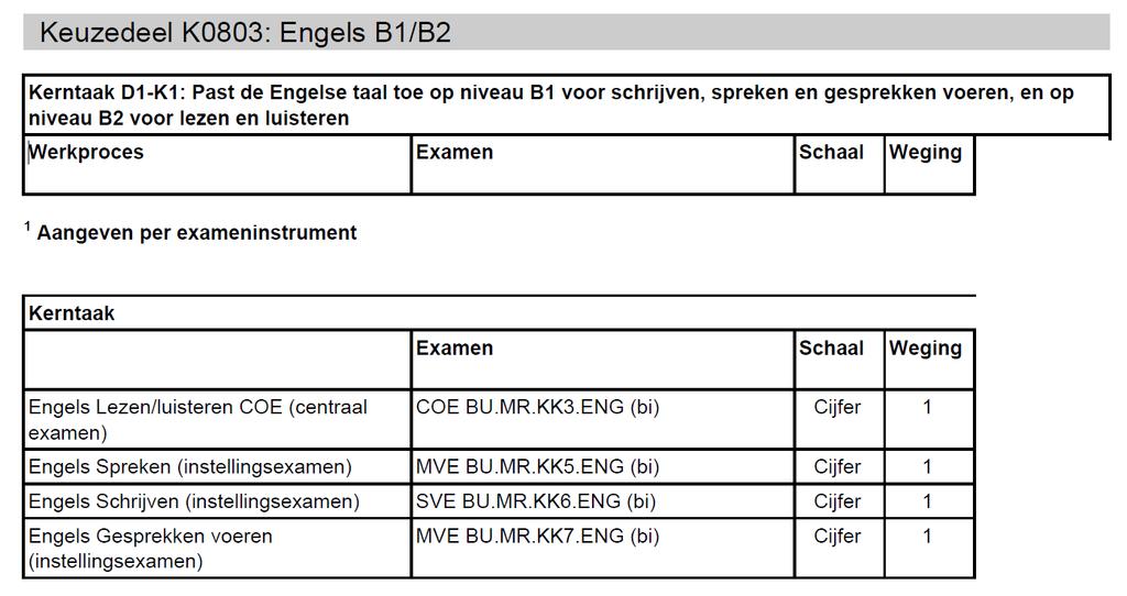 Totaal vereiste studiebelastisuren (sbu) van de euzedelen: 70 uur Keuzedelen per periode Periode Keuzedelen Duurzaamheid in het beroep D Online mareti en het toepassen van ecommerce Eels B/B