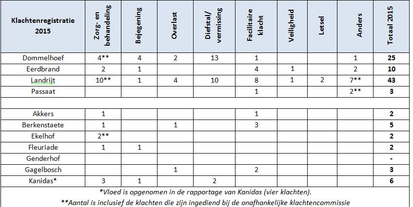 Van de elf locaties is er bij twee locaties sprake van een toename van het aantal klachten t.o.v. 2015.