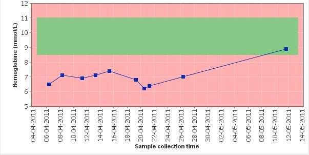 5 KNOPPEN Het resultaatconsultatie-scherm van Cyberlab heeft nog een aantal andere nog niet besproken knoppen. Een beschrijving van hun werking vindt u in de onderstaande tabel.