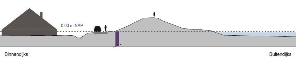 17 van 183 Constructieve versterking Indien lokaal de ruimte ontbreekt om de dijkversterking in grond uit te voeren zoals voor de betreffende module wenselijk is of ter minimalisering van de