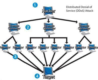 5 Vernieling en verstikking Denial of service - Verkeersopstopping op Internet Een storing kan natuurlijk ook met software worden veroorzaakt. Er kan dan ook sprake zijn van een verstikkingsaanval.