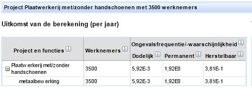 ERNSTIGE ongevallen. Terwijl juist snijwonden kunnen leiden tot ongevallen met slechts 1 of enkele dagen verzuim en dat is in de berekening niet weergegeven.