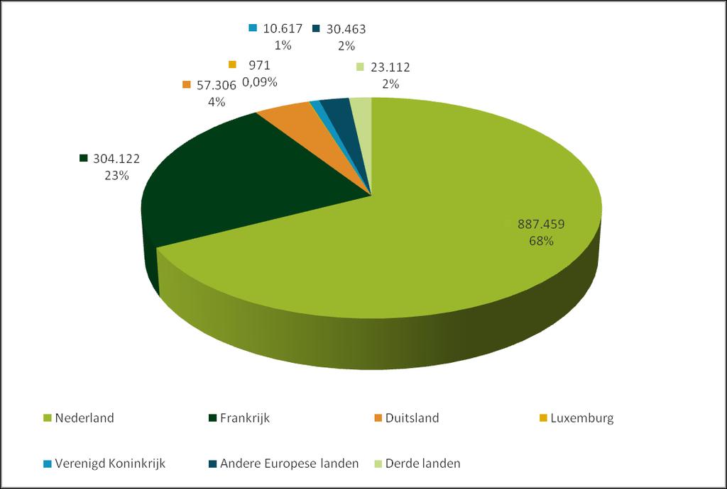 2.3 Import en export van dierenvoeders in 2014 Bron: Nationale Bank van België, exportstatistieken van de producten met nomenclatuur 23091011 t.e.m. 23099095 (incl.