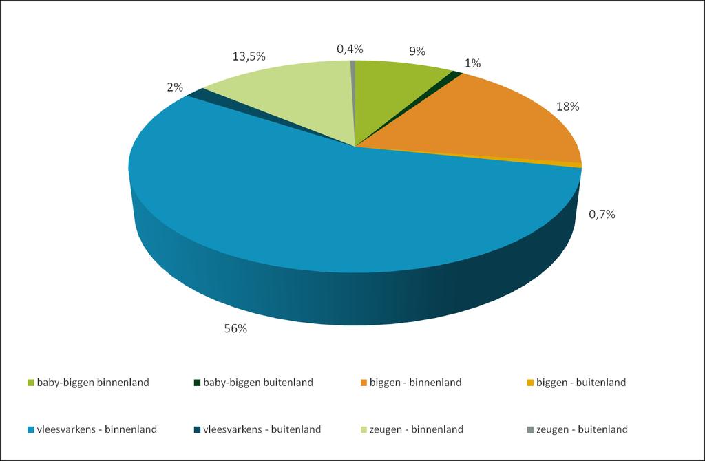 2.7 Verdeling van de productie van de diverse voeders en voormengsels in 2014 (Belgische BEMEFA-leden)