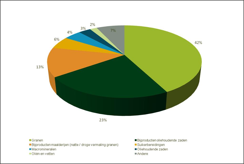 3.1 Grondstoffengebruik in de Belgische mengvoederindustrie in 2013 3.1.1 Totaal grondstoffengebruik in de Belgische diervoederindustrie in 2013 (%) Opmerking: De groep andere omvat ondermeer