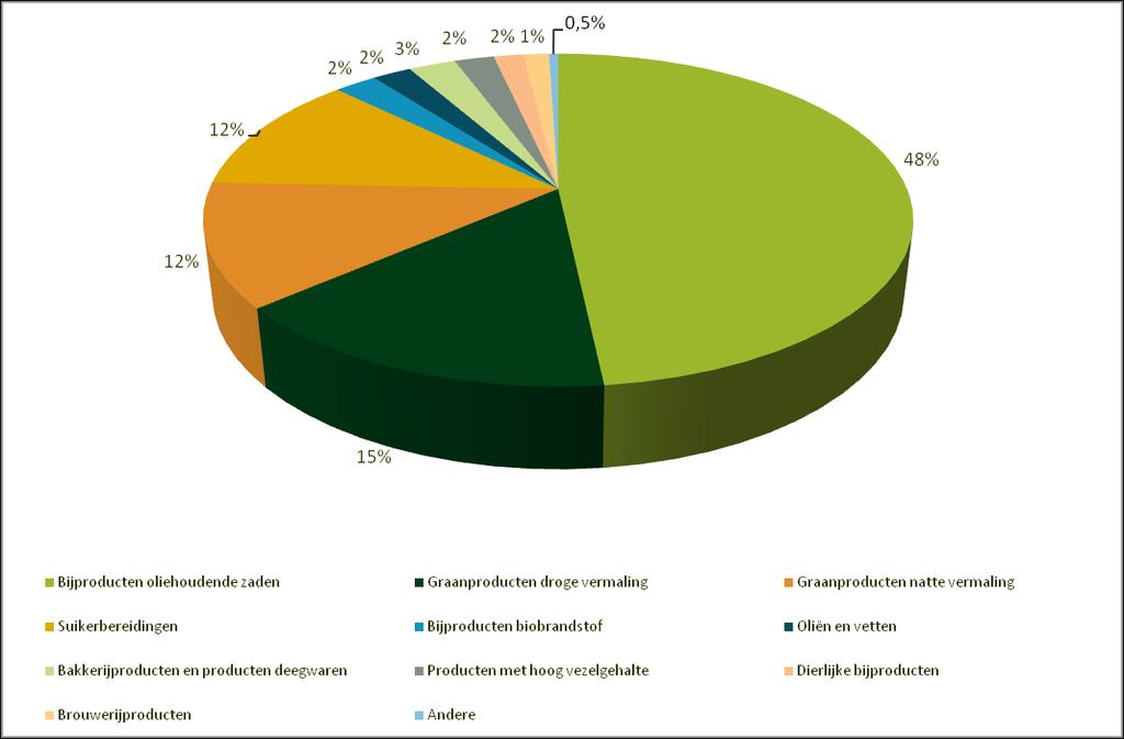 3.1.3 Gebruik van bijproducten in de Belgische diervoederindustrie in 2013 (%) Opmerking: Enkel de grondstoffen die als bijproduct worden gecatalogeerd