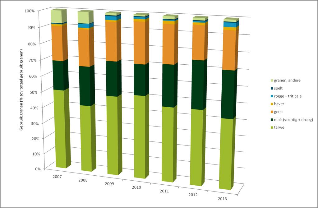 3.2.2 Evolutie gebruik granen in de Belgische diervoederindustrie (2007-2013) Opmerking: De