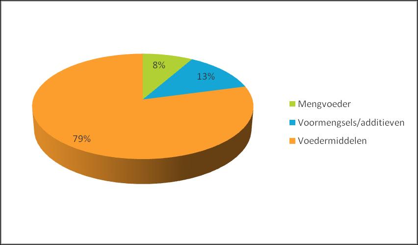 1.2.3 Berichtgevingen van de diervoederindustrie in