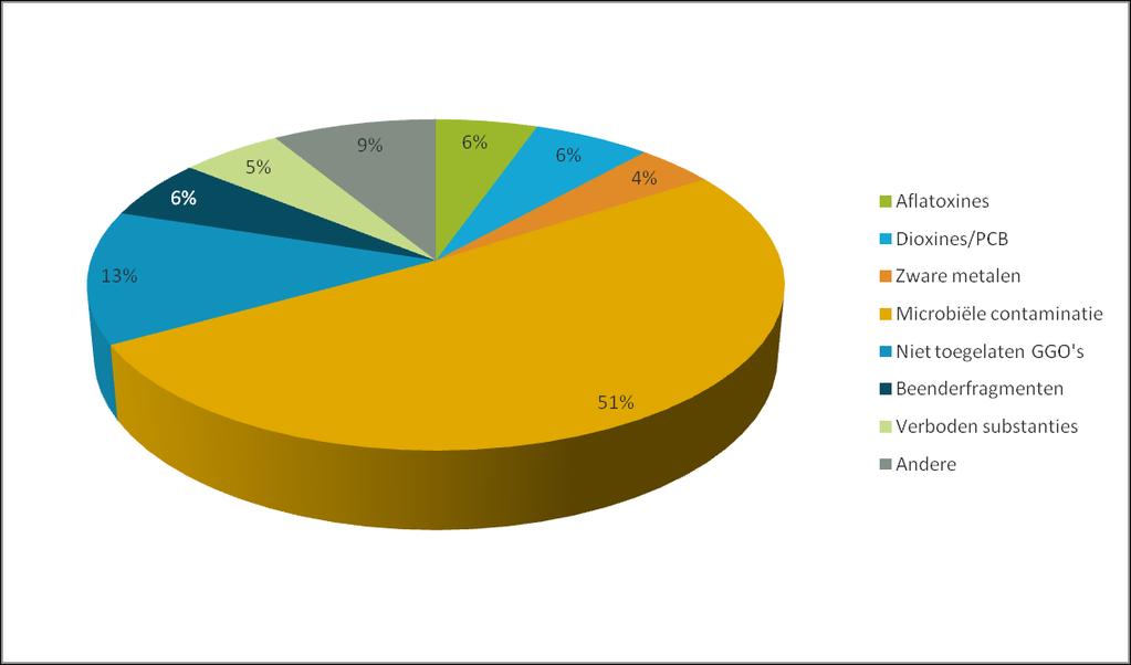 2.4 Berichtgevingen van de diervoederindustrie in 2014,