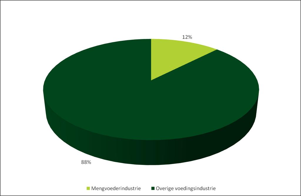 2.1.2 Aandeel van de mengvoederindustrie in de totale omzet van de voedingsindustrie in 2014 2.
