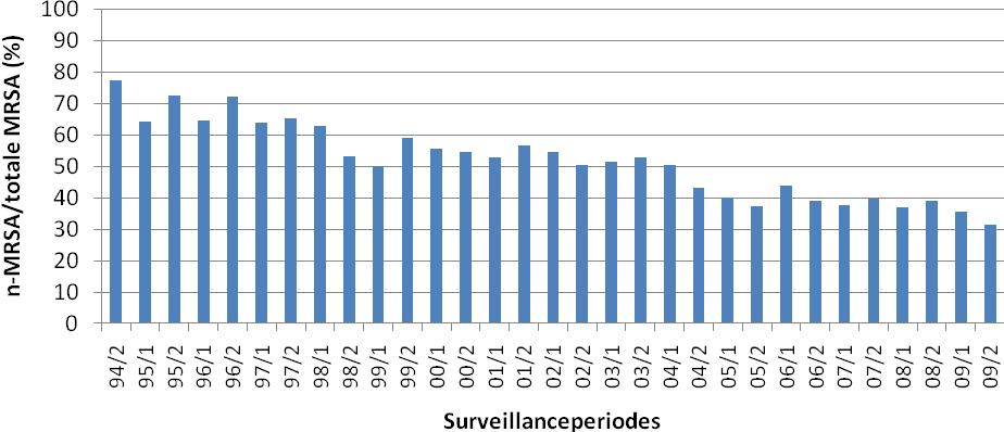 Figuur 6: Evolutie van de proportie van nosocomiaal verworven MRSA (enkel klinische stalen): 1994-2009 De proporties van n-mrsa waren niet significant verschillend volgens regio, ziekenhuisgrootte