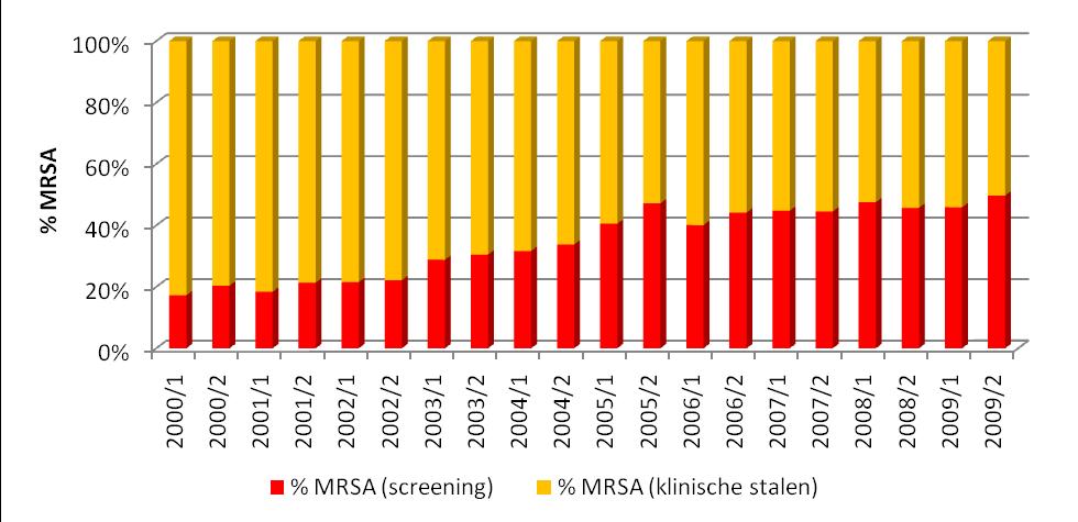 5. SCREENING VAN MRSA 5.1. Aantal MRSA- gevallen opgespoord aan de hand van screening Sinds 1996 nam het aantal ziekenhuizen dat aan screening doet bij opname constant toe.