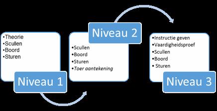 St Sw = Sturen stromend water Voor het varen op rivieren is specifieke kennis en ervaring nodig (cursus wordt o.a. door Nautilus en Daventria gegeven op basis van reader Stromend water) zie ook www.