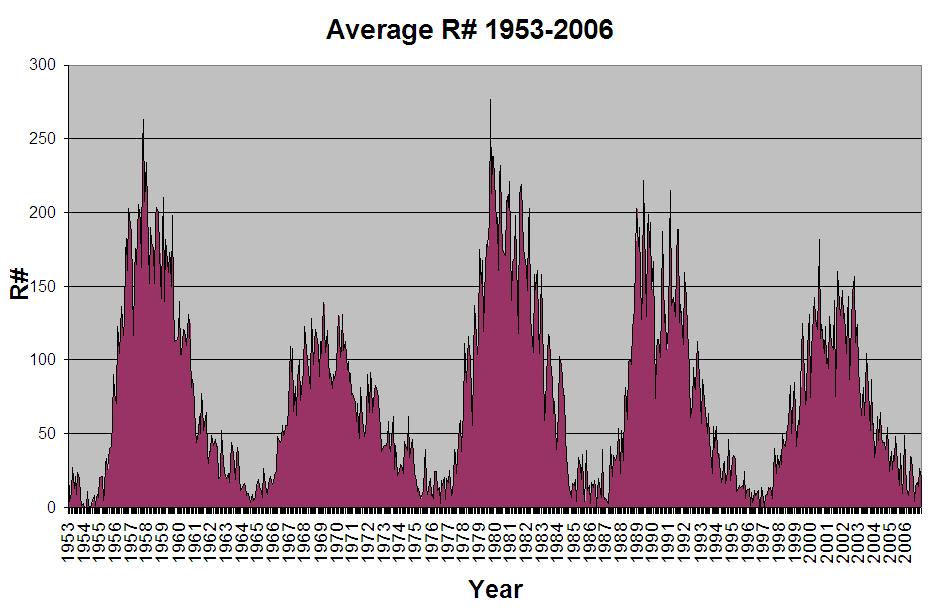 Zonnevlekken aantallen (gemiddeld) van 1953 t/m 2006 (bron: http://nsosp.nso.edu/data/sunspot_numbers.html) UW RESERVEWIEL ALS REDDINGSGORDEL (Uit het maandblad "TERREIN VOERTUIGEN.