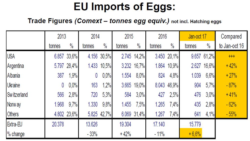 De uitvoer van eieren en ei-producten kent een daling van -13,8 %. Naar de Aziatische landen is er nog steeds een groei: Japan + 19,2 %, Thailand + 70 %, Zuid Korea + 56 % en Taiwan + 13 %.