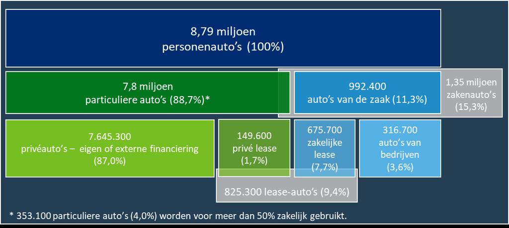 3. Ontwikkelingen zakelijke personenauto s In Nederland zijn 8,79 miljoen personenauto s geregistreerd. Daarvan worden er 675.700 (7,7 procent) geleast door een rechtspersoon. 149.
