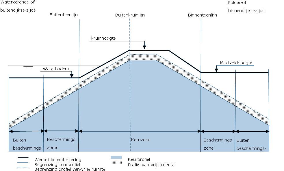 Op het nieuwe deel van de waterkering is het standaard profiel van AGV voor waterkeringen van toepassing. Dit profiel is weergegeven in afbeelding 8. Afb.