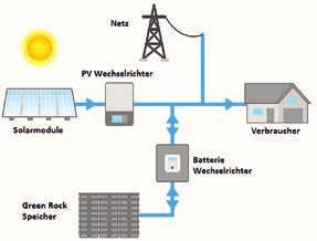De PV productie voedt de rechtstreekse afnemer, laadt de batterijen en voorziet in sanitair warm water met de overschotten aan zonneschijn.