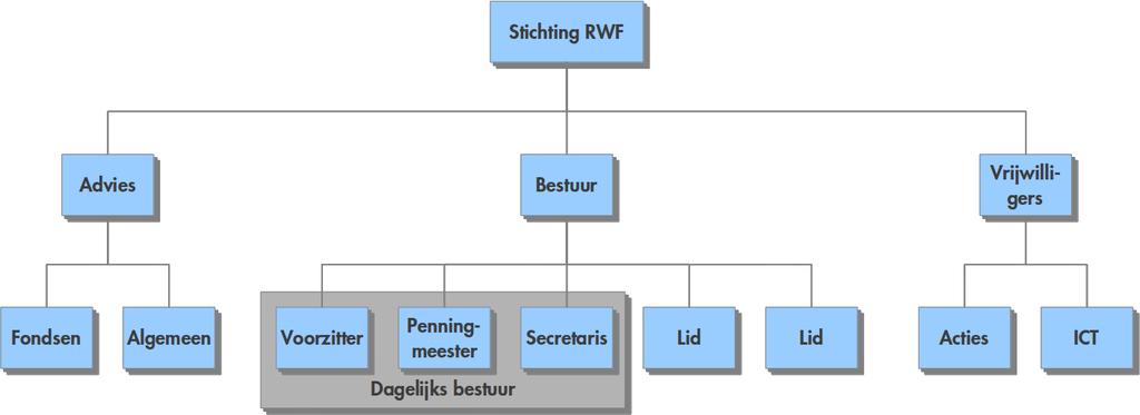 Organisatiestructuur Stichting RWF is statutair gevestigd in Arnhem.